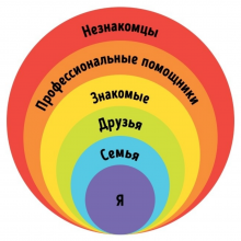 Круги значимости